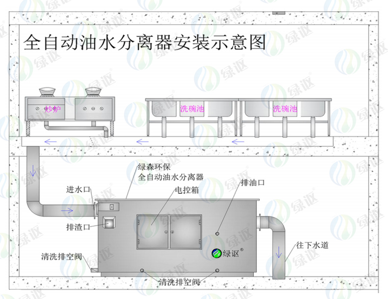 餐飲廚房自動(dòng)油水分離器安裝.jpg